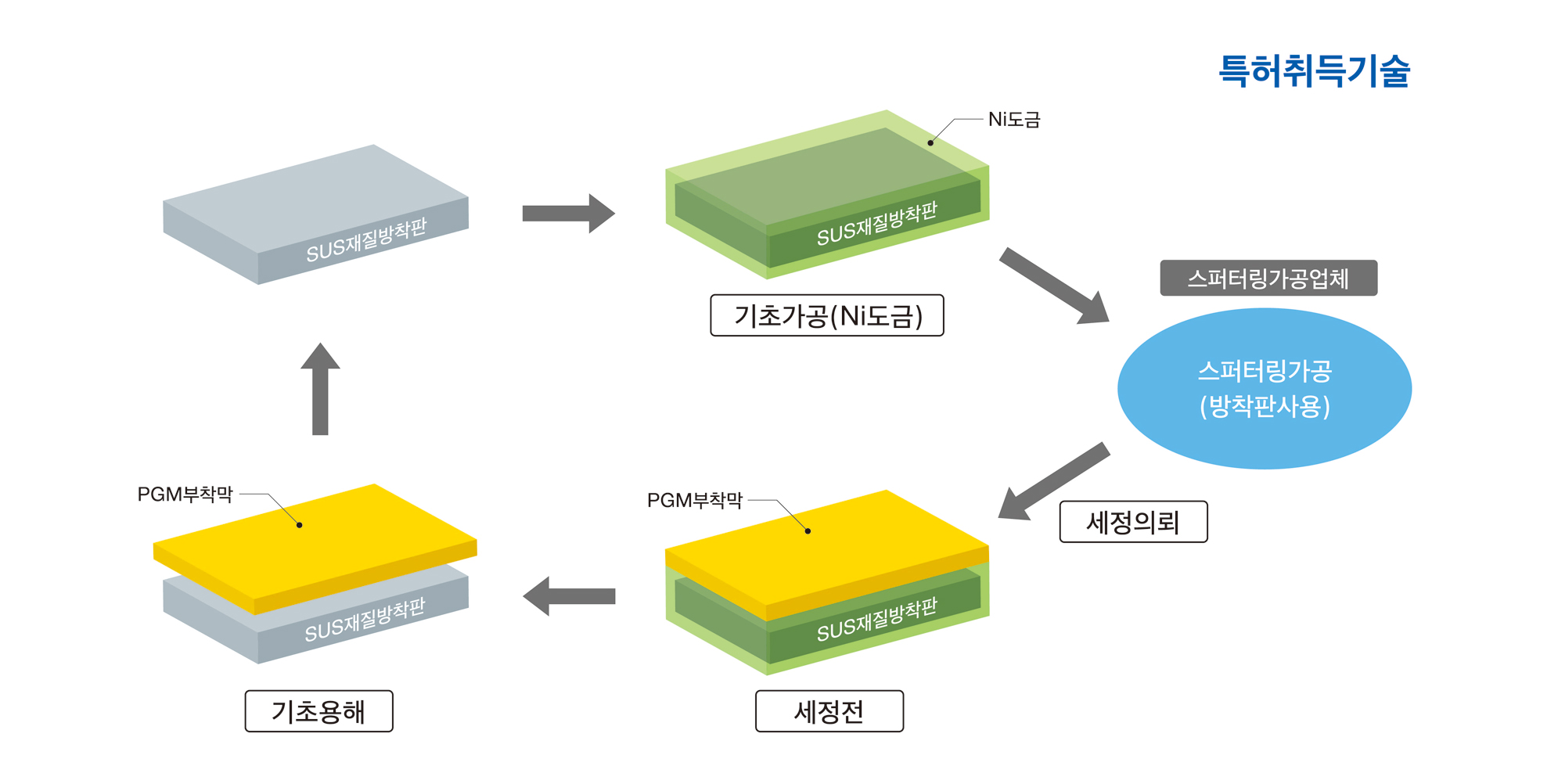 TANAKA Green Shield 세척 공정 설명도