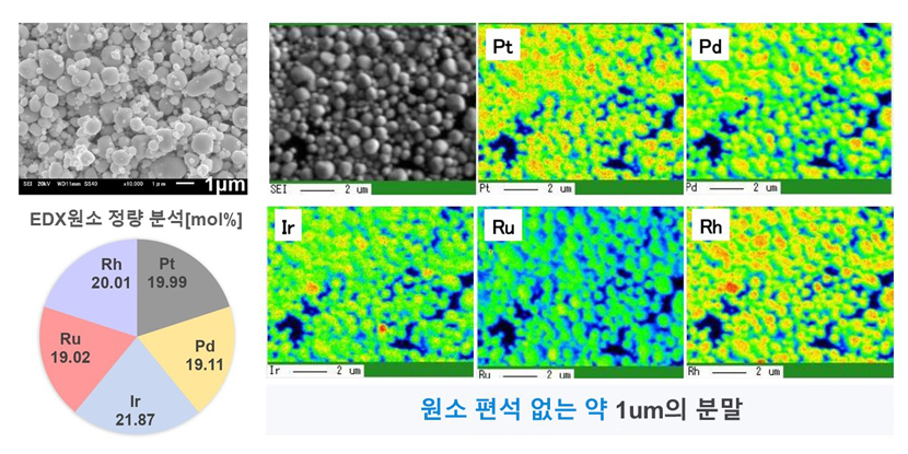 [고엔트로피 합금 분말의 성분 분석 및 표면 분석] Pt, Pd, Ir, Ru, Rh의 SEM 이미지. 원소 편석하지 않는 약 1μm의 분말