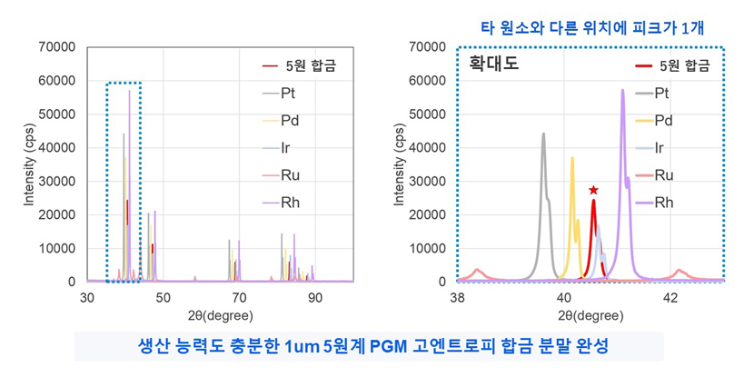 [고엔트로피 합금 분말 고엔트로피 합금 분말 및 각종 귀금속 분말의 X선 회절 스펙트럼] 5원 합금/Pt/Pd/Ir/Rh/Ru의 강도 비교 그래프]