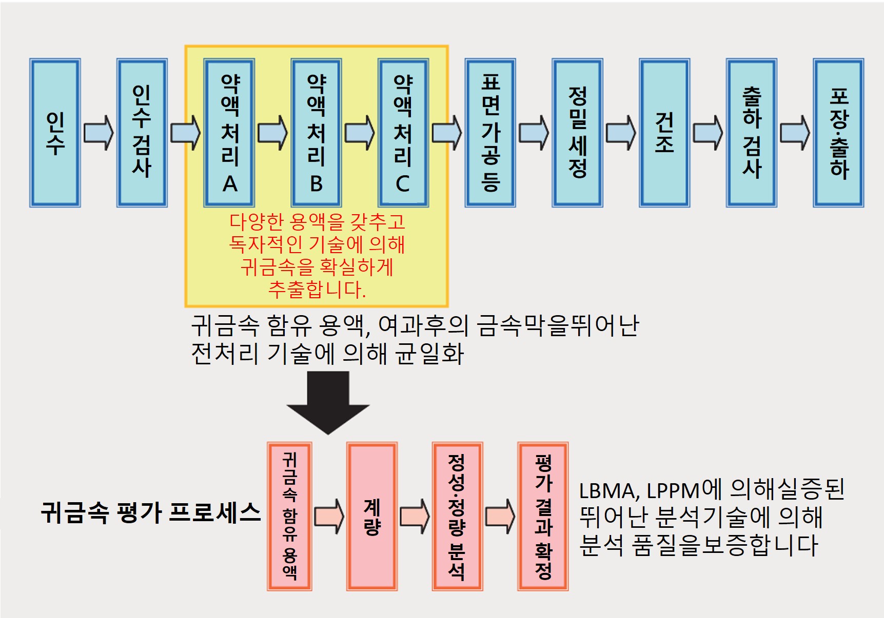 [정밀 세척 및 귀금속 평가 공정 설명도] 귀금속 함유 용액, 여과 후의 금속막을 높은 전처리 기술에 의해 균일화