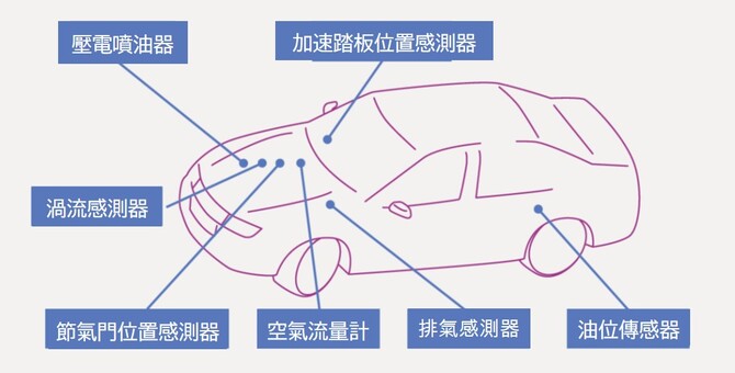 [차량용 재료의 사용 개소 설명도] 좌상으로부터 피에조 인젝터, 액셀 센서, 스월 센서, 스로틀 센서, 에어 플로미터, 배기 가스 센서, 휴엘 센서