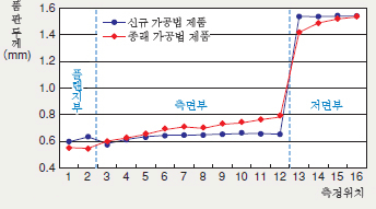 [비드 접시 판 두께 분포 그래프] 신규 가공법 제품/종래 가공법 제품 비교