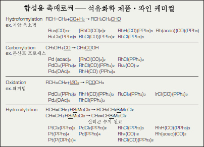 [귀금속 화합물의 응용예] 합성용 촉매 로서 - 석유화학제품·파인케미칼스