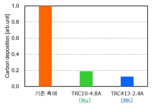 [카본 석출 특성 비교 그래프] 종래 촉매 /TRC10-4.8A / TRC413-2.4A