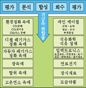 [귀금속 화합물의 사용 분야 설명도] 환경 정화 촉매, 디젤 배기 정화 촉매, 자동차 배기가스 정화 촉매, 촉매, 탈취 촉매, 고온 연소 촉매, 파인 케미컬스, 석유 화학·석유 정제, 일렉트로닉스, 연료 전지, 장식 재료, 도금 제품