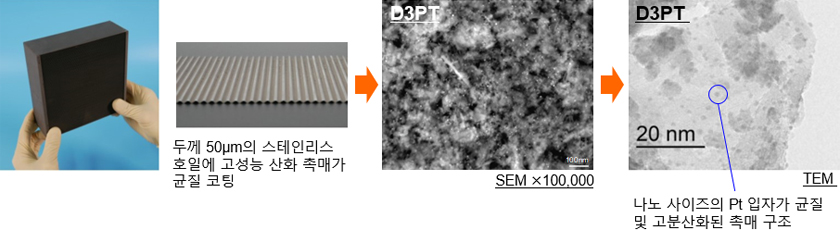 [메탈 허니컴 촉매 의 특징] 두께 50μm의 스테인리스박에 고성능 산화 촉매가 균질 코트/나노 사이즈의 Pt 입자가 균질하고 고분산화된 촉매 구조