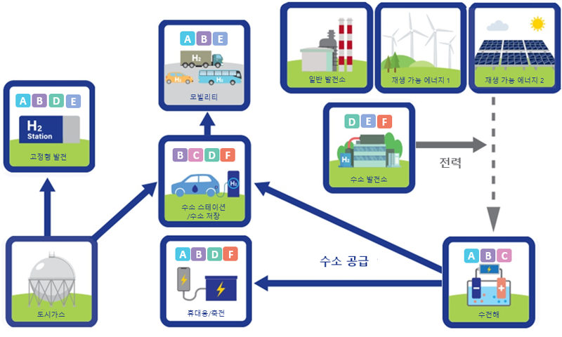 다양한 장소에서 활약하는 다나까귀금속의 수소 관련 제품·솔루션 설명도
