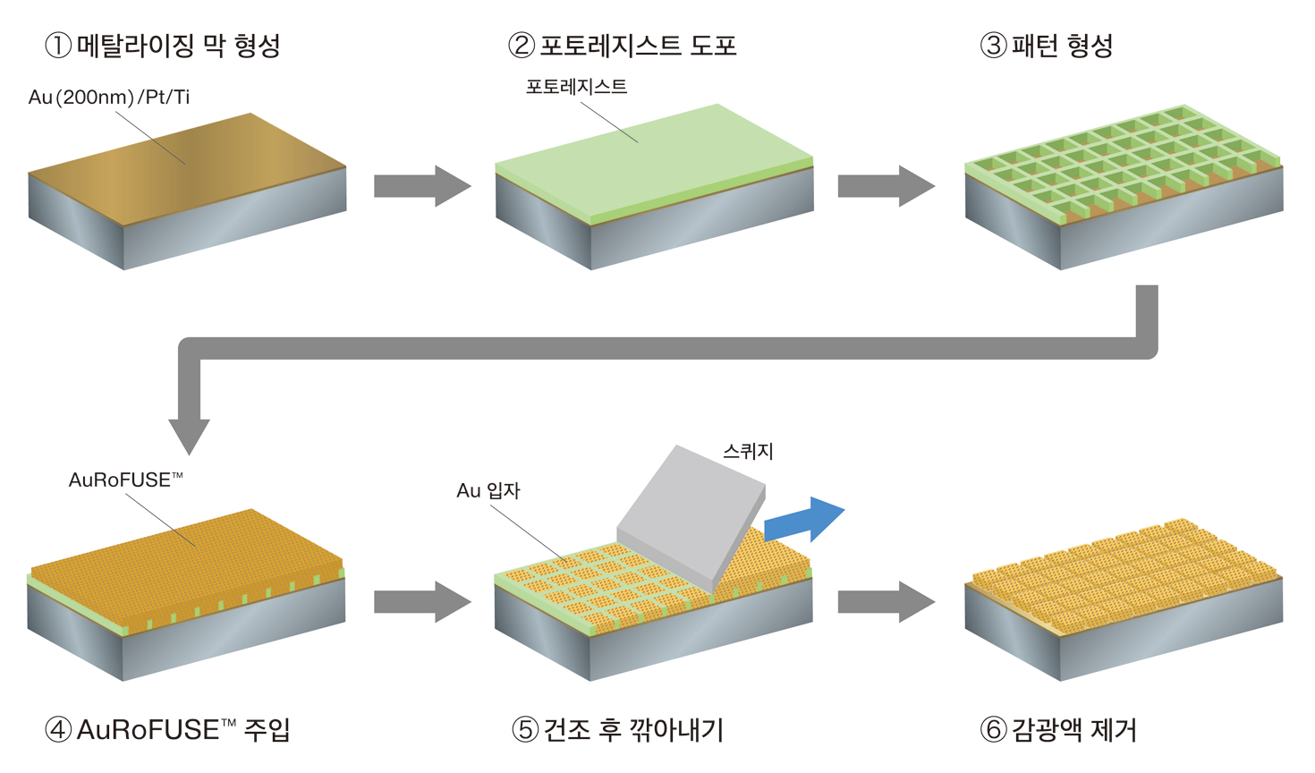 AuRoFUSE™ 프리폼 제작 방법