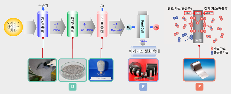 고정형 연료 전지 시스템에서 귀금속 재료의 사용 부위 설명도
