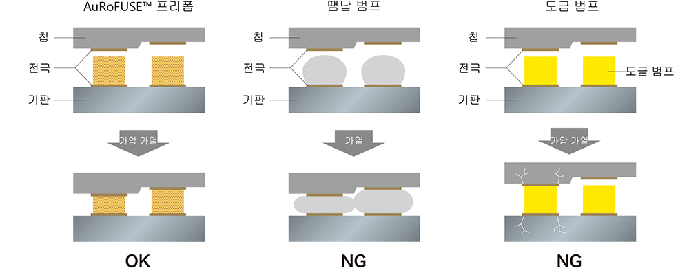 AuRoFUSE™ 프리폼과 다른 재료의 비교