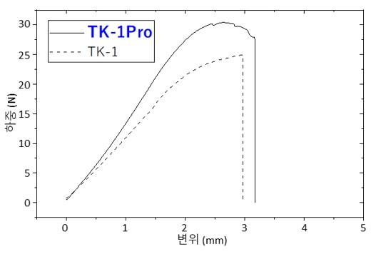 TK-1Pro와 TK-1의 3점 굽힘 특성 비교 그래프