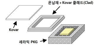 밀봉용 클래드(Clad)