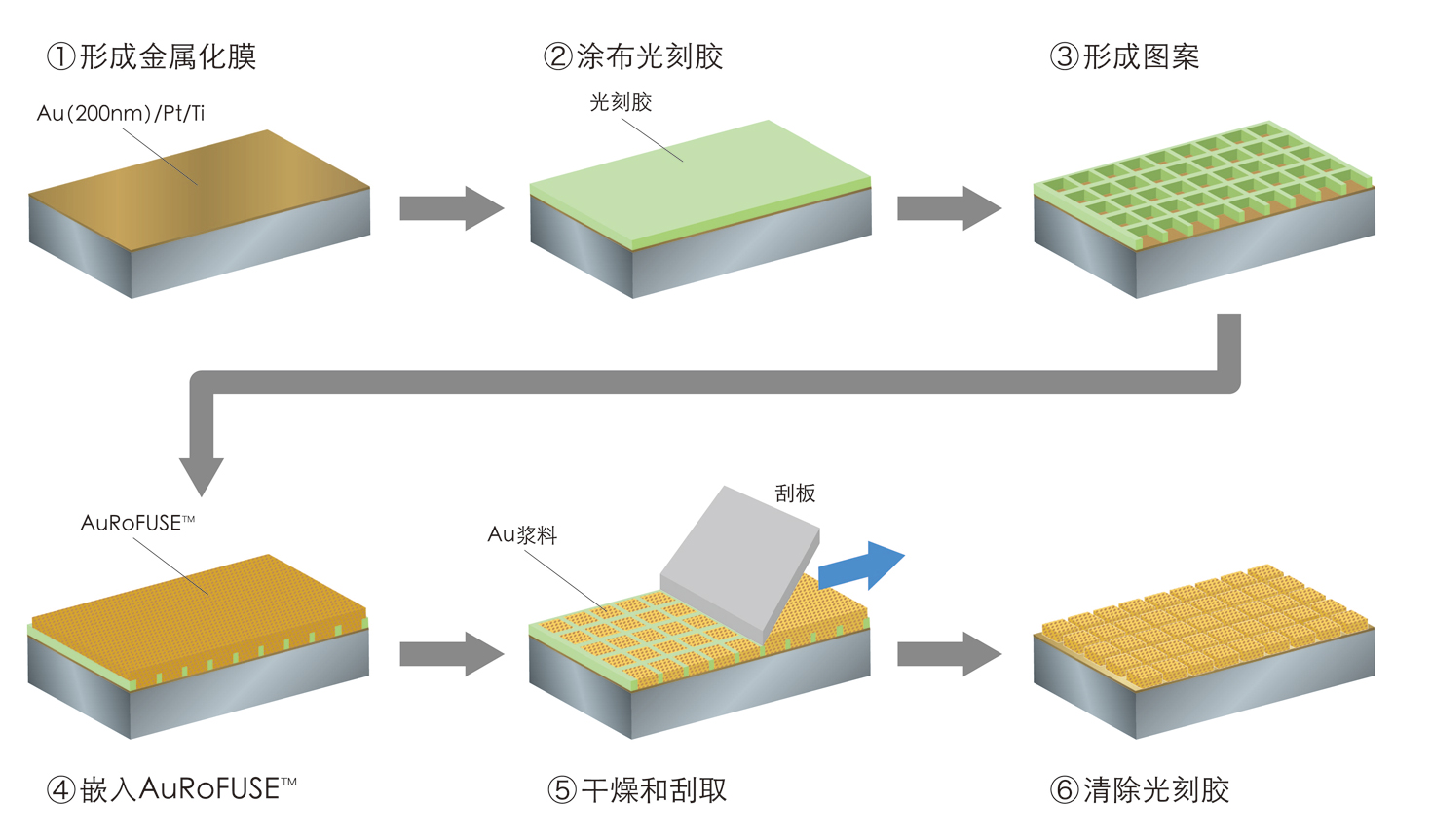 AuRoFUSE™ Preforms体制造方法