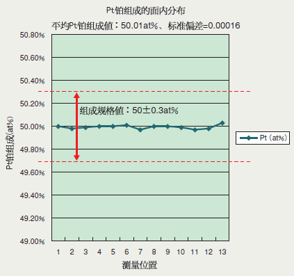 Pt组织内表面分布图