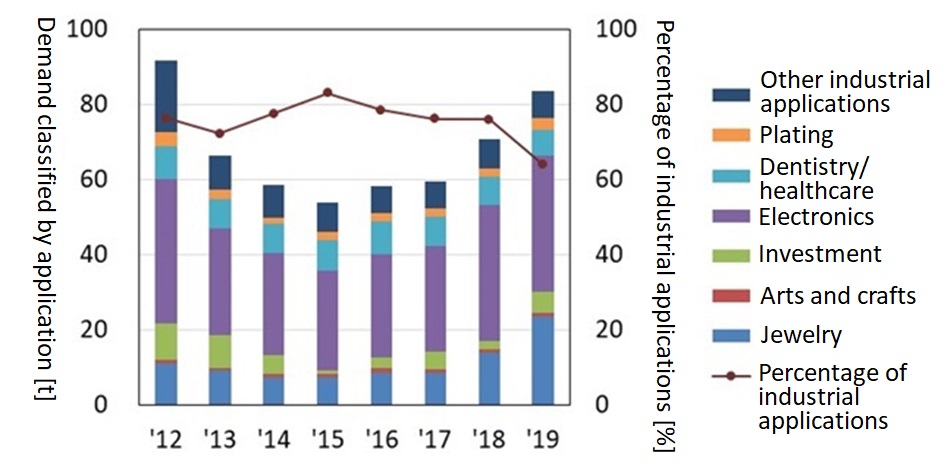图3黄金不同用途需求的推移(2012~2019年8年,日本) (5)