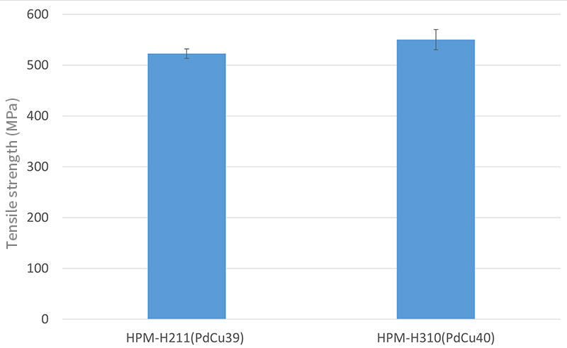 【图表】 强度比较-HPM-H310 (PdCu40) vsHPM-H211 (PdCu39)