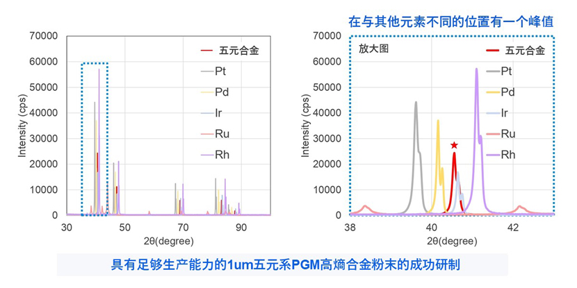 【高熵合金粉末和各种贵金属粉末的X射线衍射谱】【五元合金/Pt/Pd/Ir/Rh/Ru强度对比图】1µm五元素高熵合金粉末研制成功,产能充足