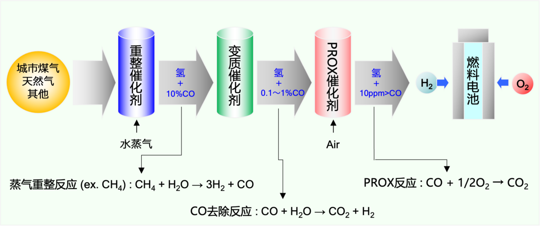 (以燃料电池为例)重整催化剂、变质催化剂和PROX催化剂的应用实例