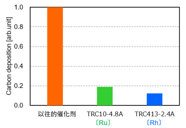 【积碳特性对比图】传统催化剂/ TRC10-4.8A / TRC413-2.4A