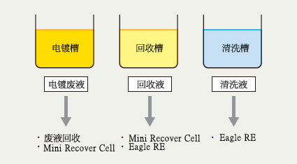 [电镀罐] 废弃板液→收集溶液MINI Recover Cell，[回收罐]回收液→ MINI Recover Cell鹰急救，[洗衣罐]洗涤液→Eagle RE