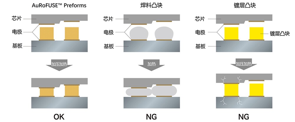 AuRoFUSE™ Preforms与其他材料的比较
