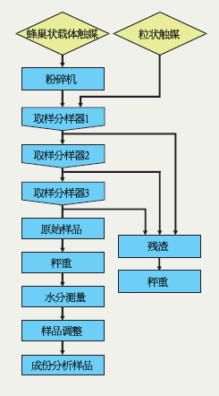 采样流程说明图