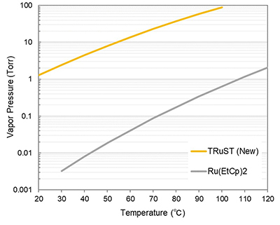 前驱物的蒸汽压力比较图：TRuST / Ru(EtCp)²