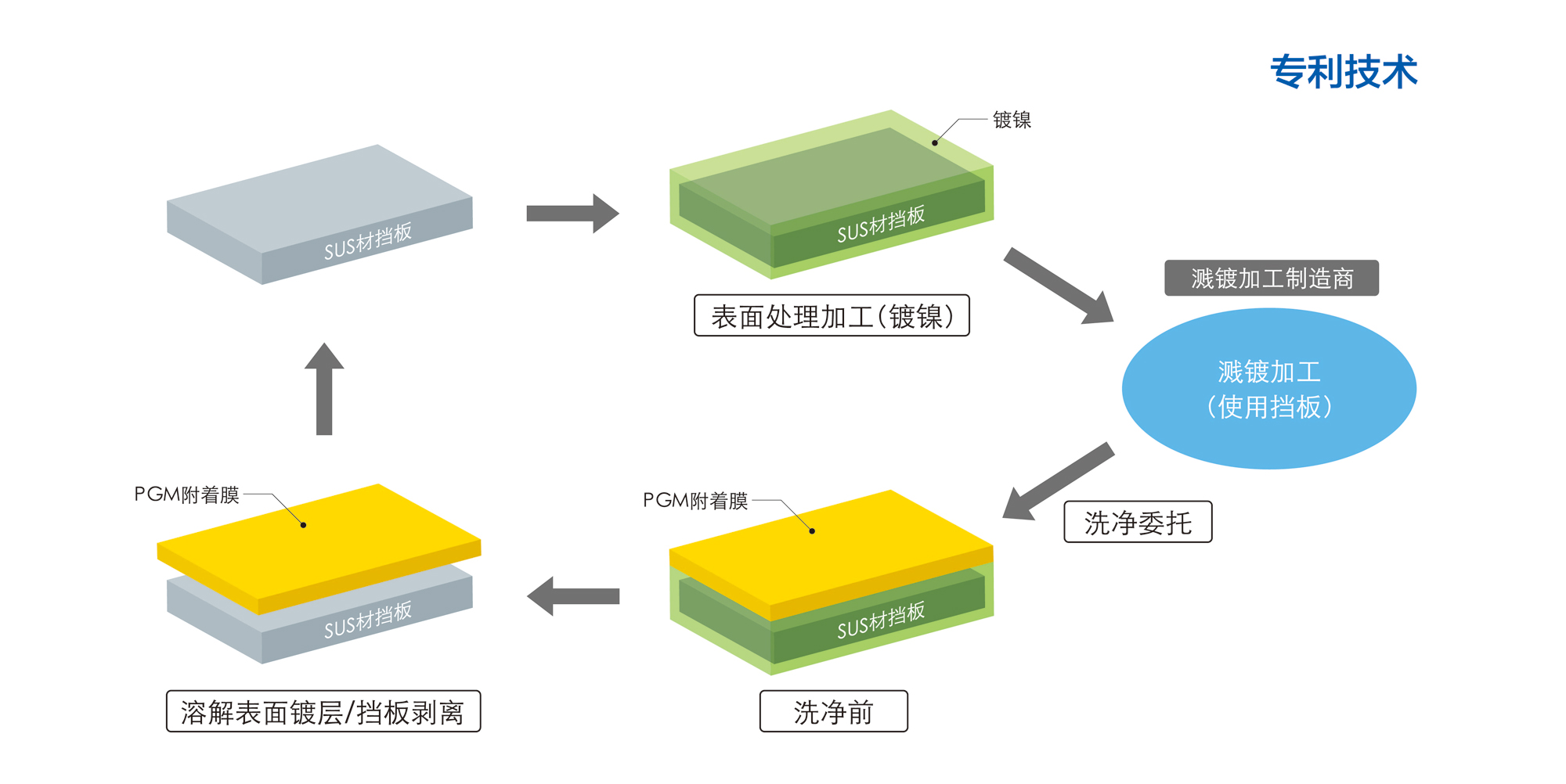 TANAKA Green Shield夹具清洗工艺流程图