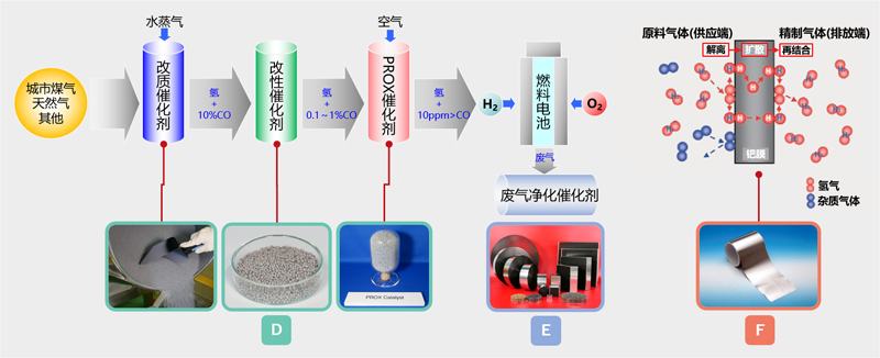 固定式燃料电池系统中贵金属材料的使用部位说明图