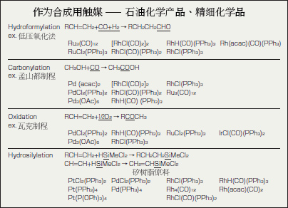 【贵金属化合物的应用】作为合成催化剂——石油化工和精细化工行业