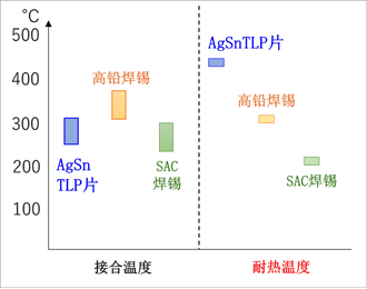 接合温度/耐热温度