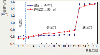 【溶融皿板厚度分布图】新加工方法产品与传统加工方法产品的对比