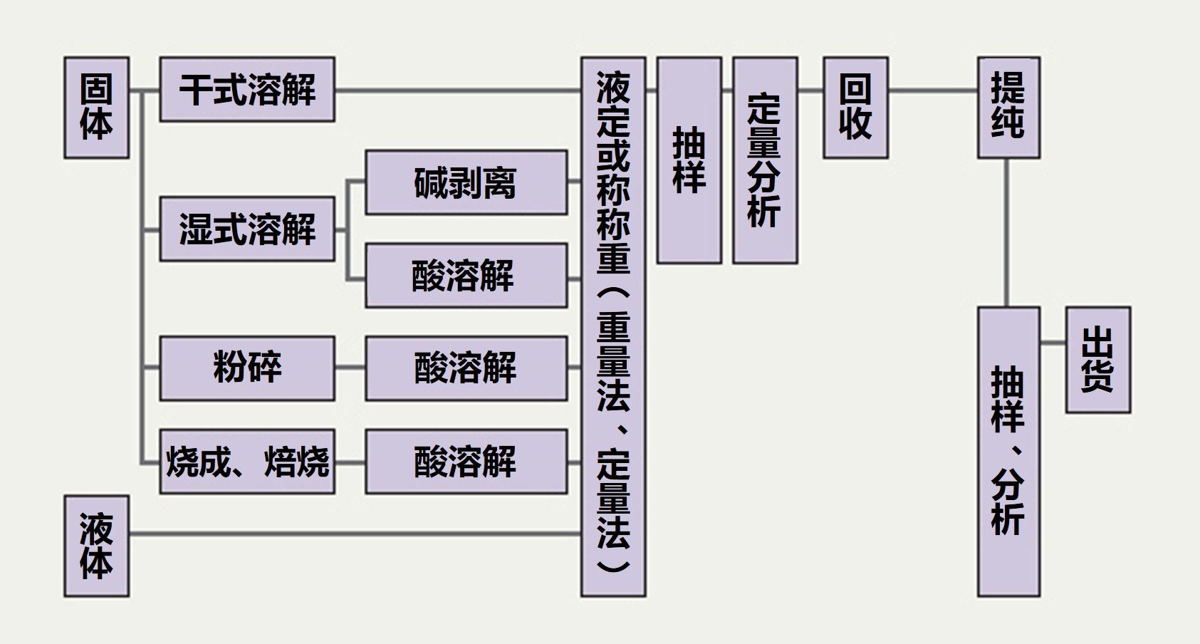 贵金属回收流程图