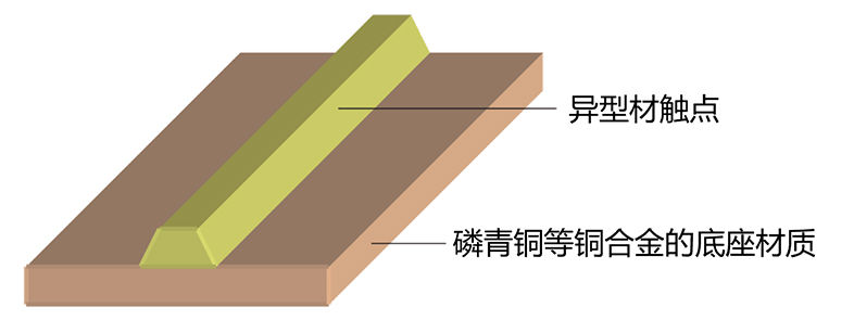 利用异型材触点 (Micro Profile)凸型触点材料