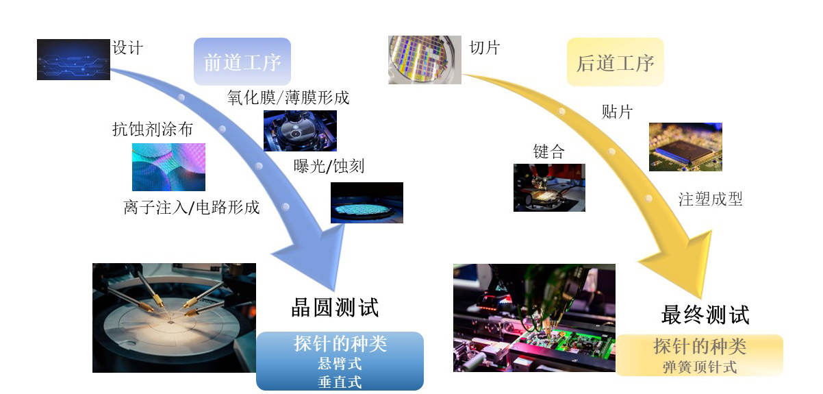 【探针材料应用说明】（预处理）晶圆测试 -悬臂杆型/垂直型，（后处理）最终测试 -弹簧顶针式（POGO PIN型）