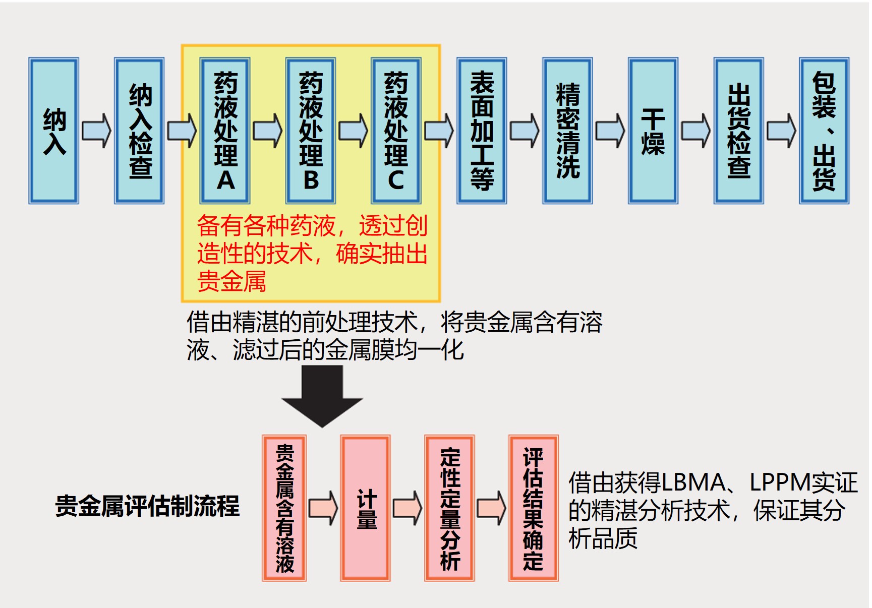 【精密洗净及贵金属评估工艺流程图】过滤后的含贵金属溶液和金属薄膜采用先进的预处理技术进行均质化处理。