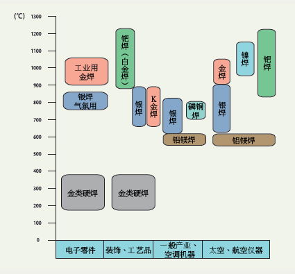 各种钎焊的熔点