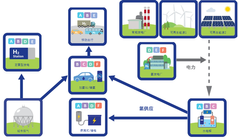 田中贵金属公司氢相关产品及解决方案在各种场所的应用示意图