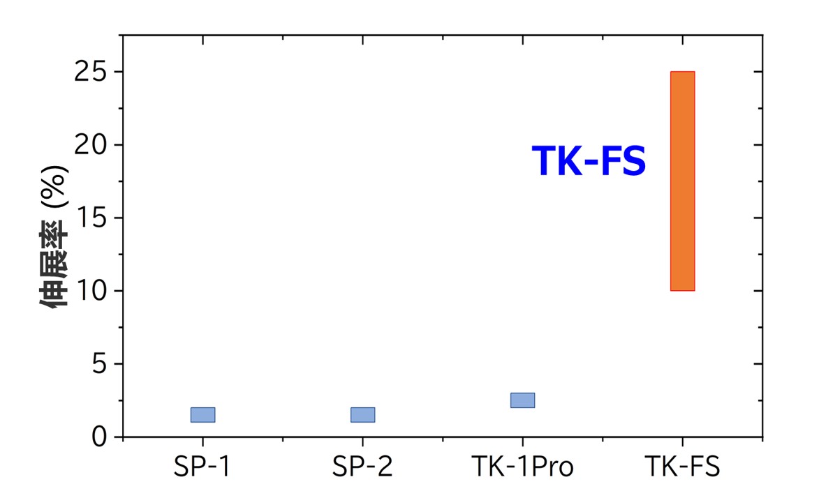 [探针材料特性对比（伸长率）对比图] TK-FS 等
