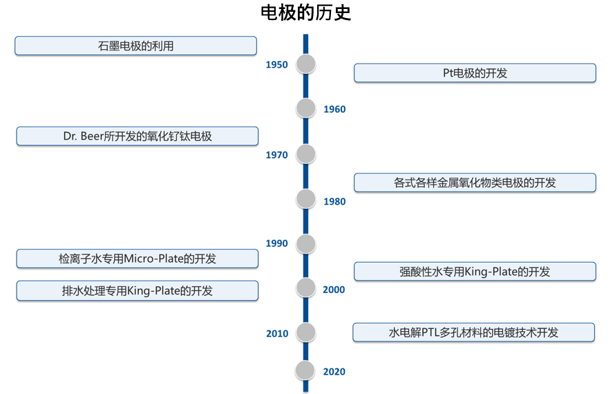 电极历史年表_1950~2025