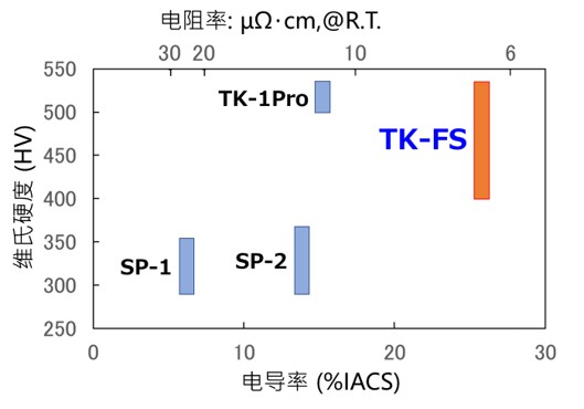 [探针材料特性对比（硬度/导电性）图] TK-FS 及其他