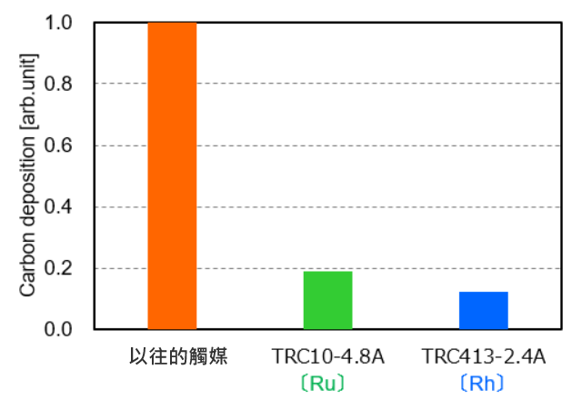 【積碳特性比較圖】傳統觸媒/ TRC10-4.8A / TRC413-2.4A