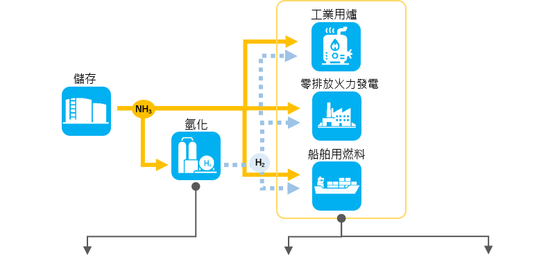 氨利用場景示意圖及貴金屬觸媒的作用