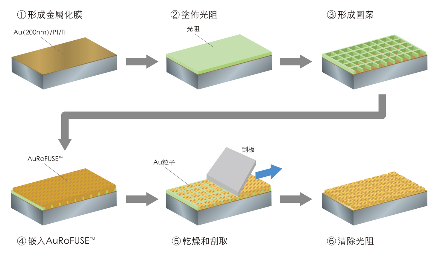 AuRoFUSE™預製件體製造方法