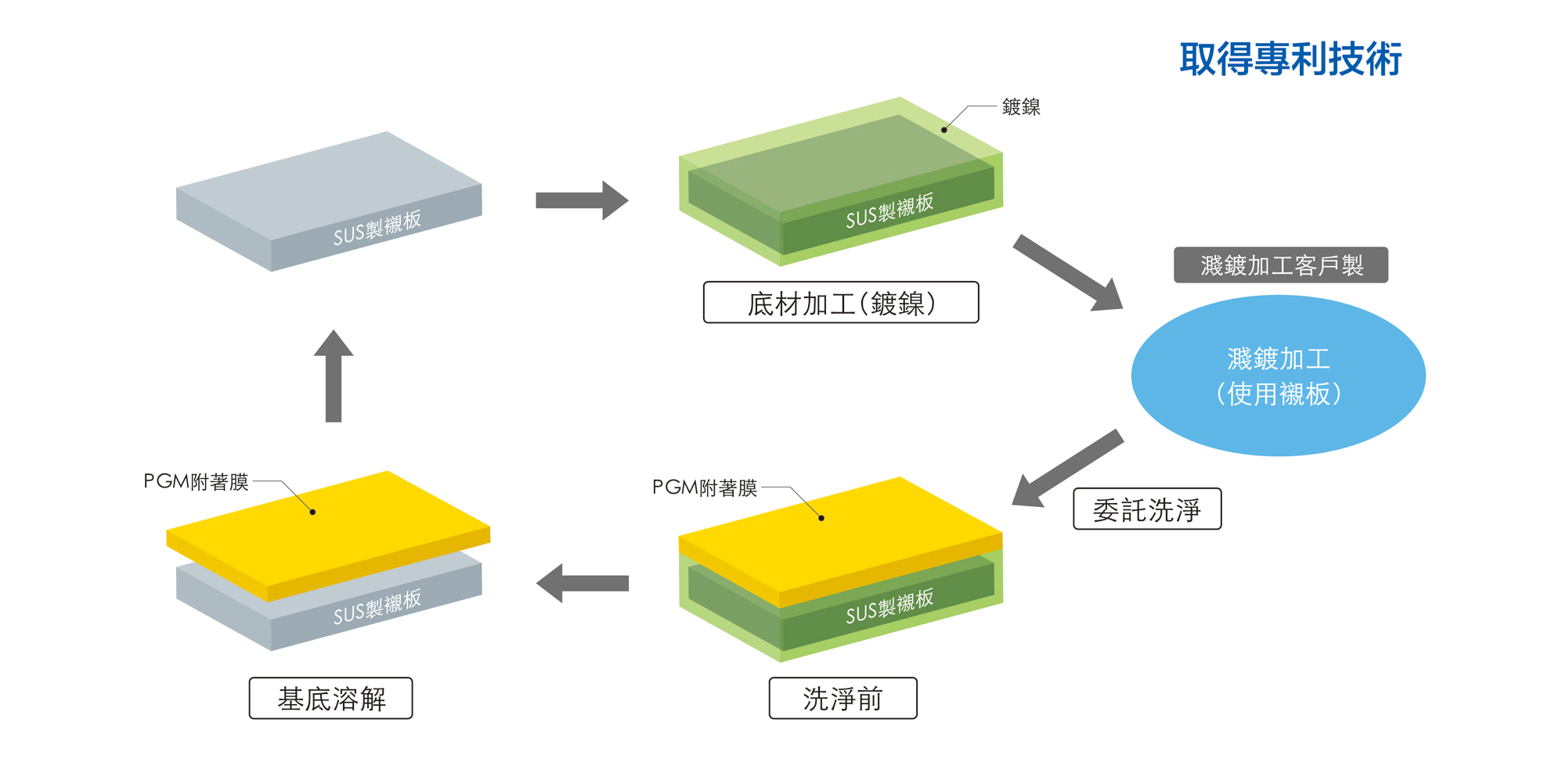 TANAKA Green Shield治具洗淨工序說明圖