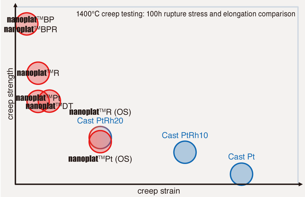 【nanoplat™系列高溫蠕變性能相關圖】1400℃蠕變試驗：100小時斷裂應力與伸長率對比