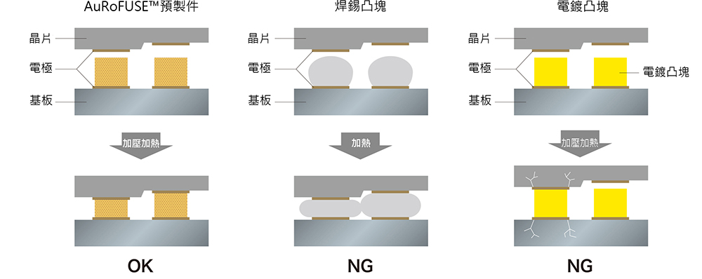 AuRoFUSE™預製件與其他材質的比較