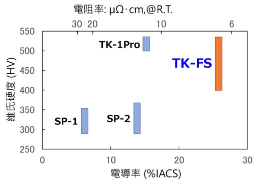 [探針材料特性對比（硬度/導電性）圖] TK-FS 及其他