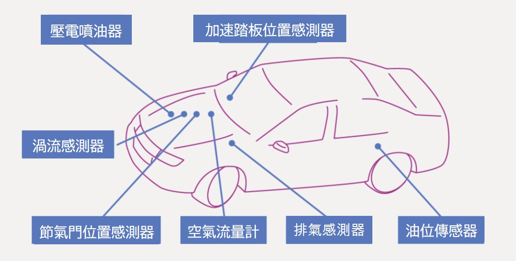 [車用材料應用示意圖] 從左上角開始：壓電噴油嘴、加速器感知器、渦流感知器、節氣門感知器、空氣流量計、廢氣感知器、燃油感知器