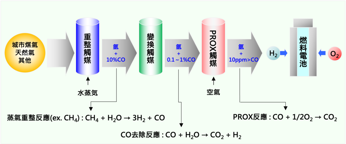 （以燃料電池為例）重整觸媒、變換觸媒與PROX觸媒的應用實例